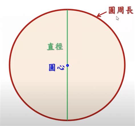 什麼東西是圓的